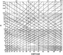 制糖粘度高低的适用性和粘度换算图